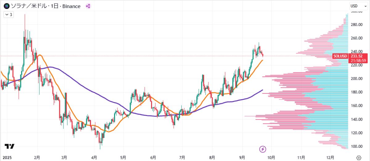 SOL日足チャート