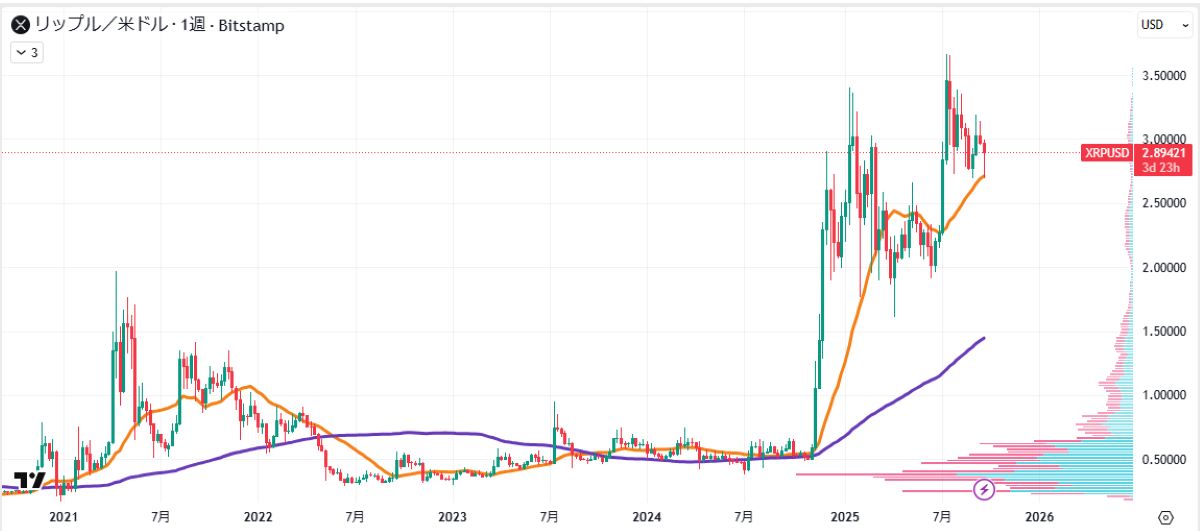 XRP週足チャート