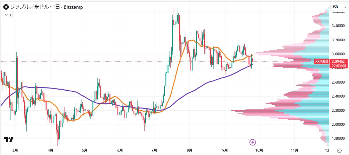 XRP日足チャート