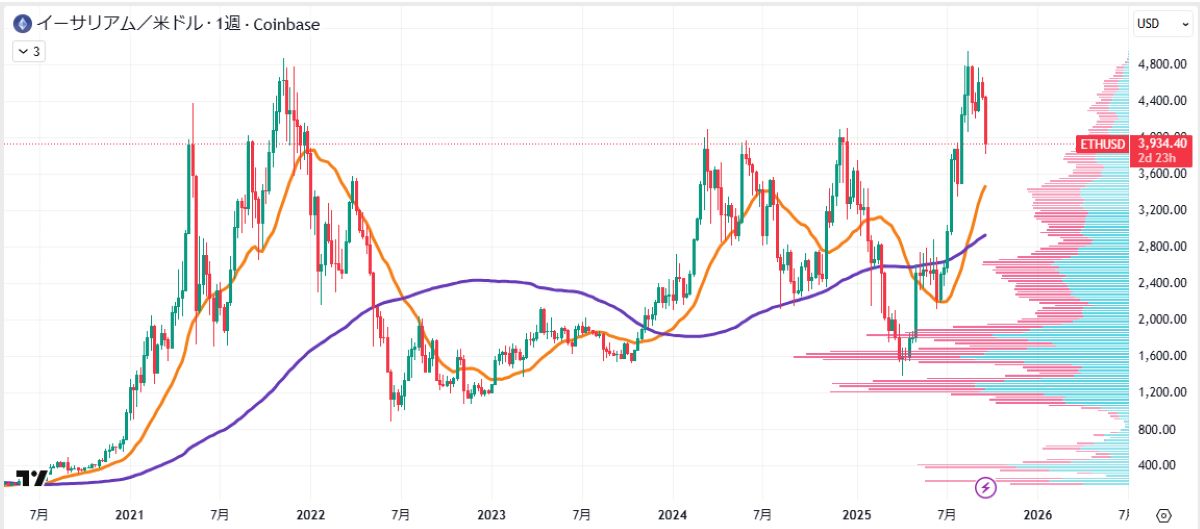 ETH週足チャート