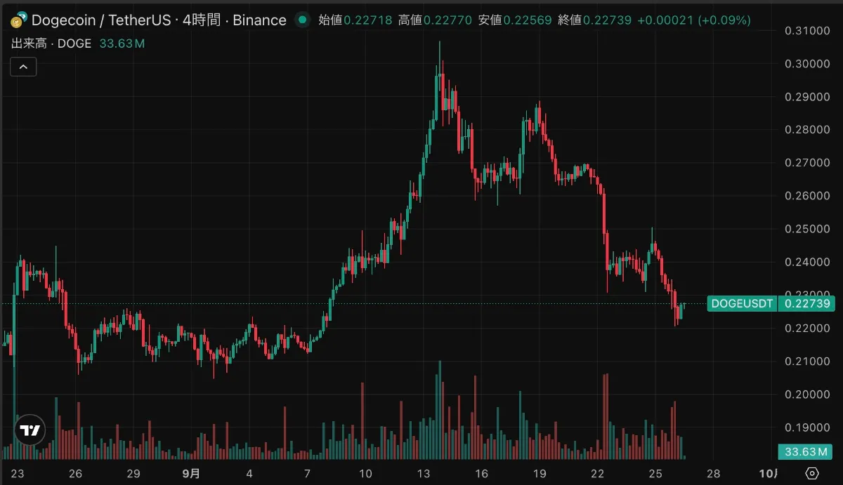 2025年9月26日のドージコインのチャート