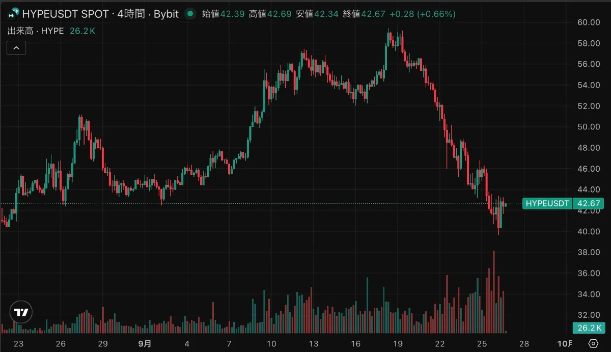 2025年9月26日のハイパーリキッドのチャート
