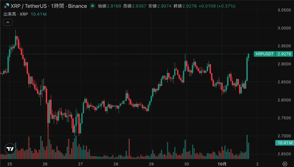 リップル2.5%上昇｜今後の成長余地と懸念材料を分析