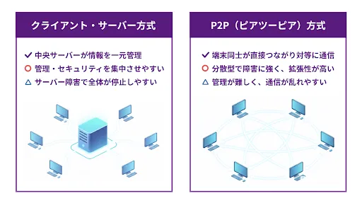 クライアントサーバーVSピアツーピア