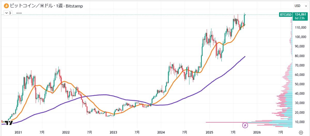 BTC週足チャート