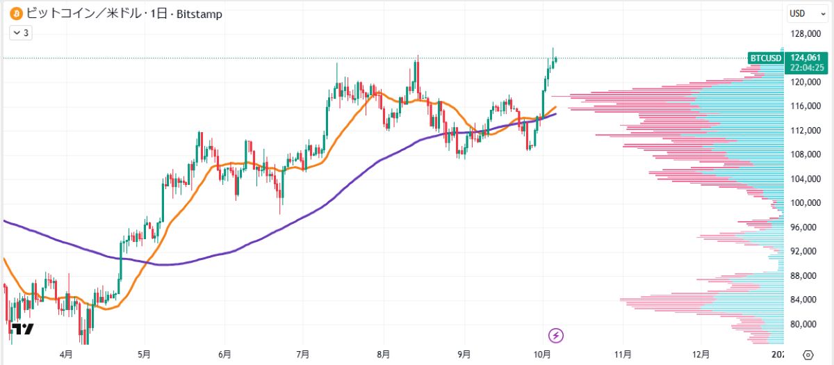 BTC日足チャート
