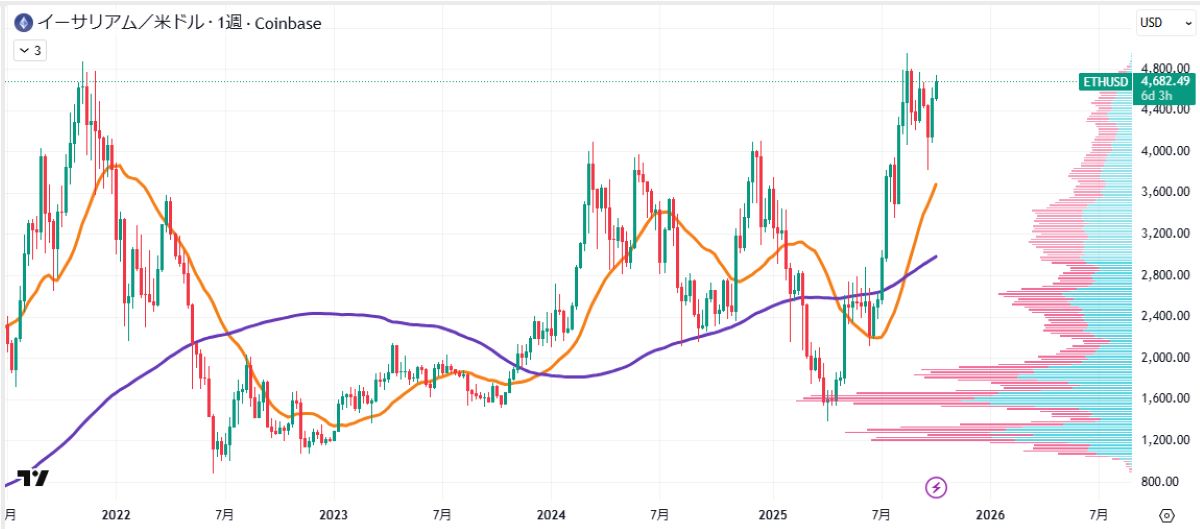 ETH週足チャート
