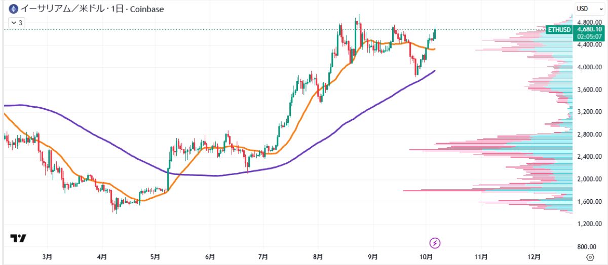 ETH日足チャート