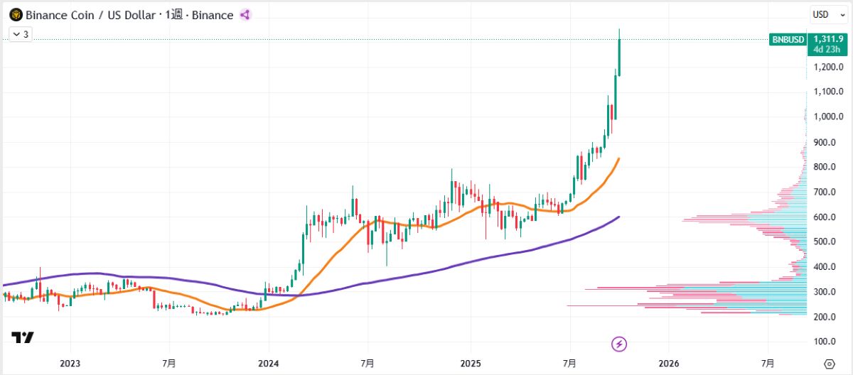 BNB週足チャート