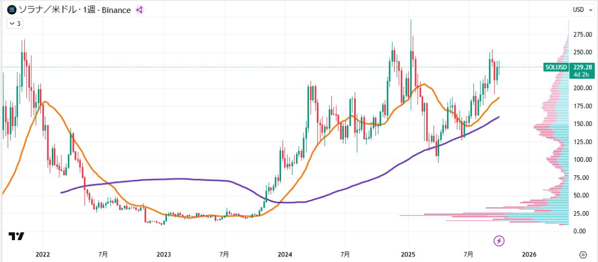 SOL週足チャート