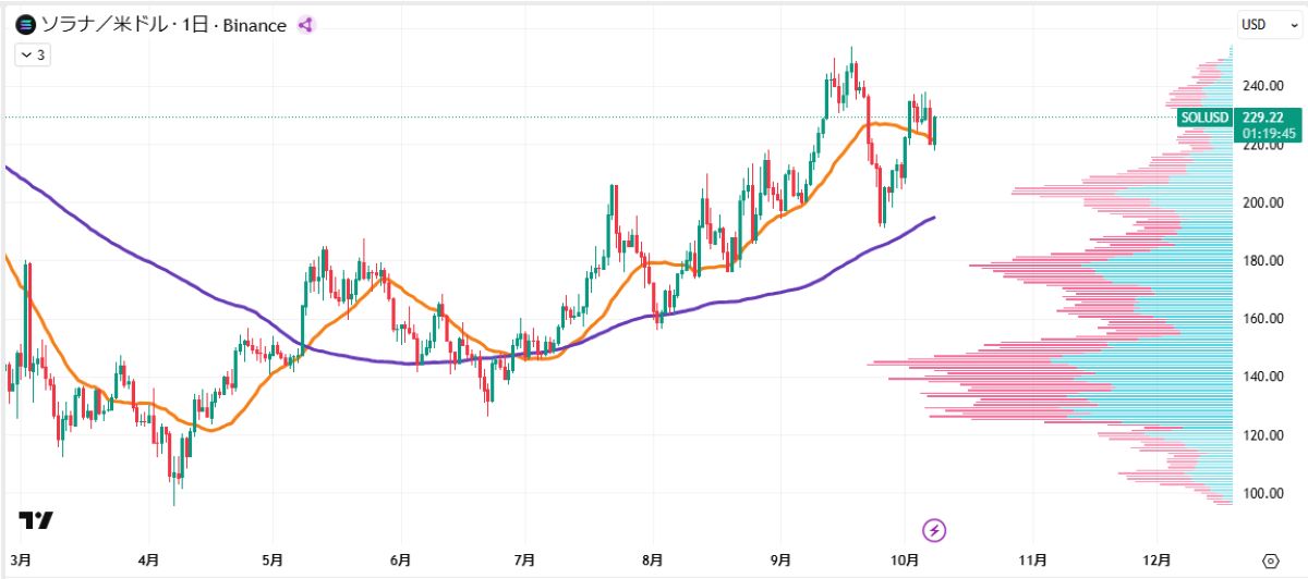 SOL日足チャート