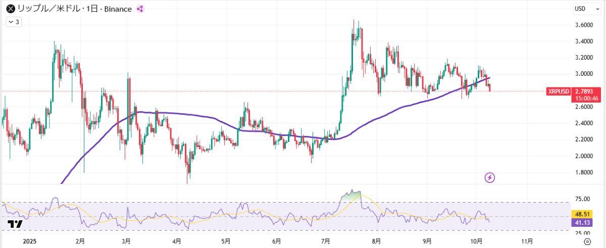 XRPチャート（20251009）