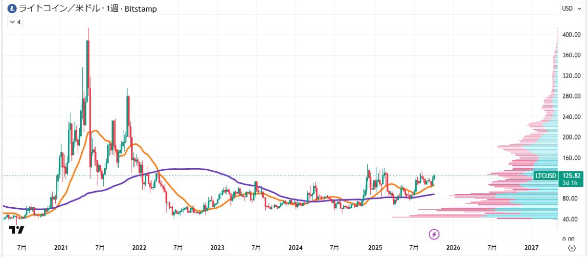 LTC週足チャート