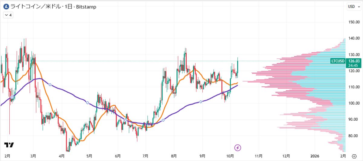 LTC日足チャート