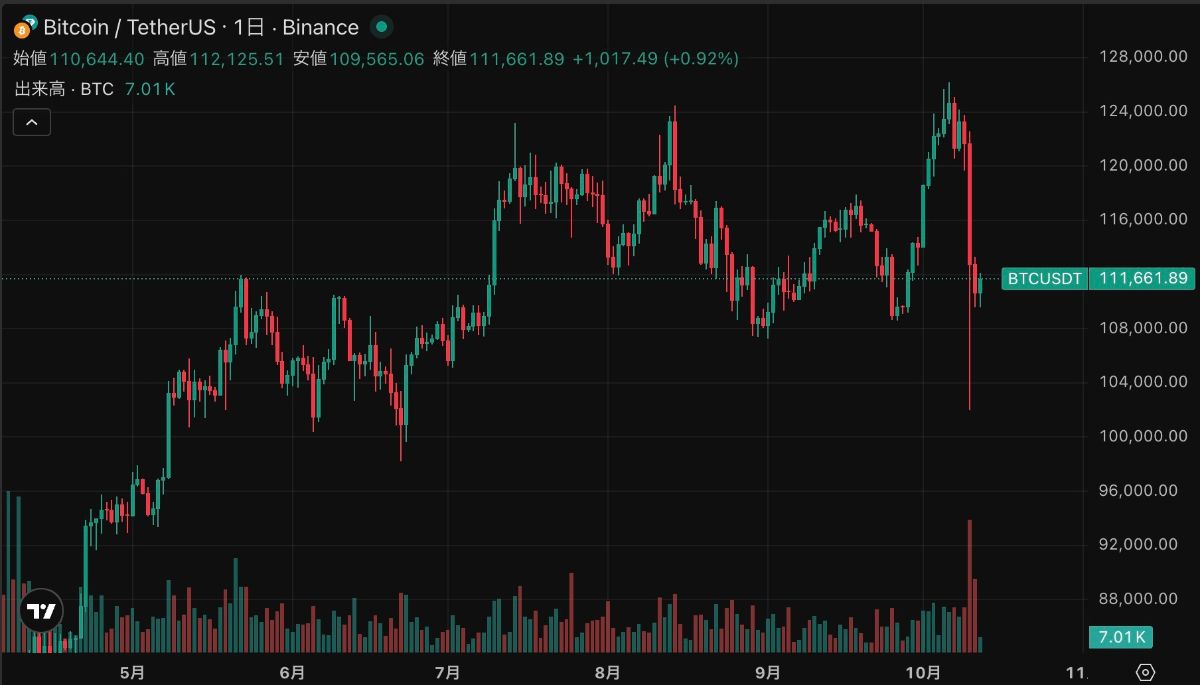 2025年10月12日のビットコインチャート