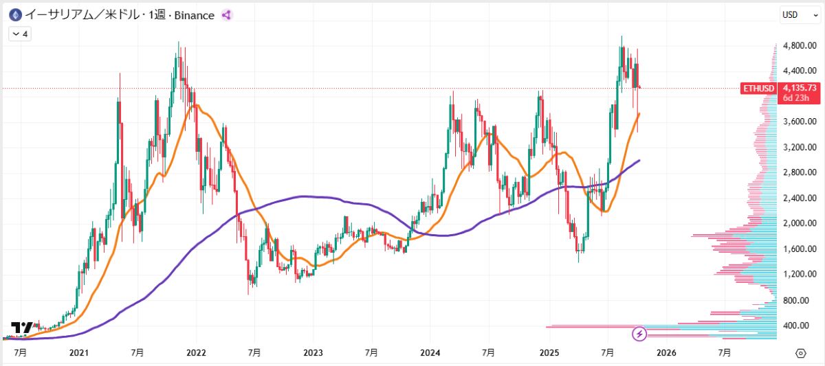 ETH週足チャート