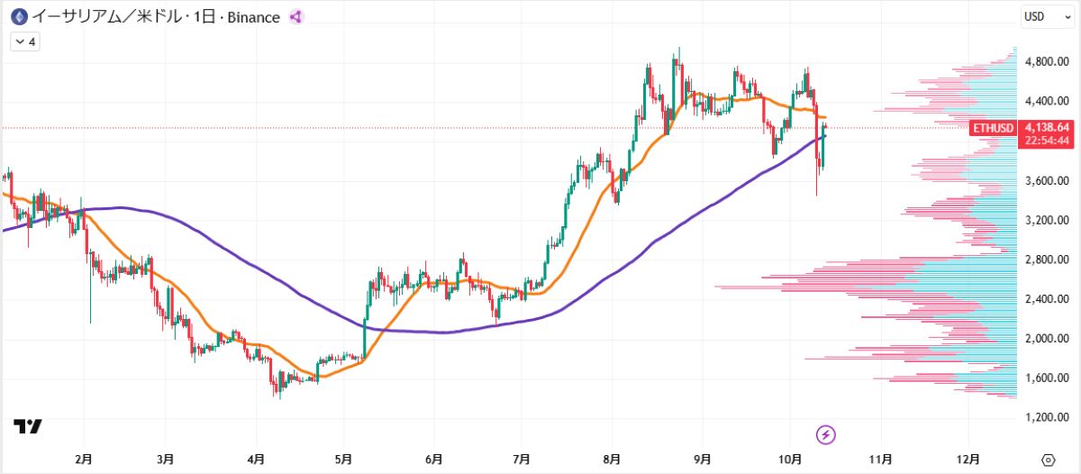 ETH日足チャート