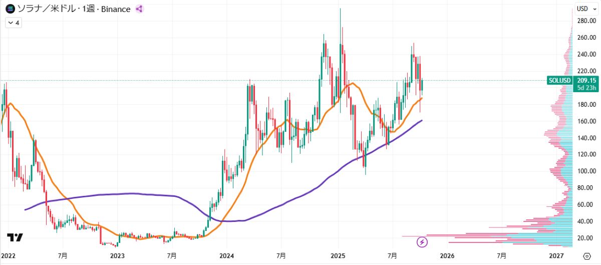 SOL週足チャート