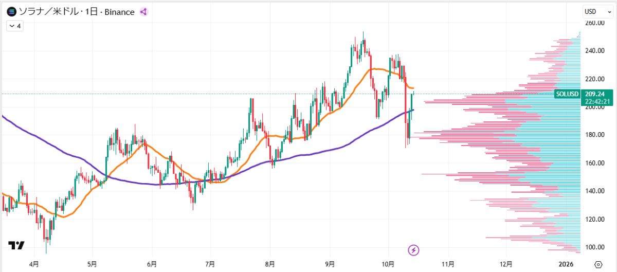 SOL日足チャート
