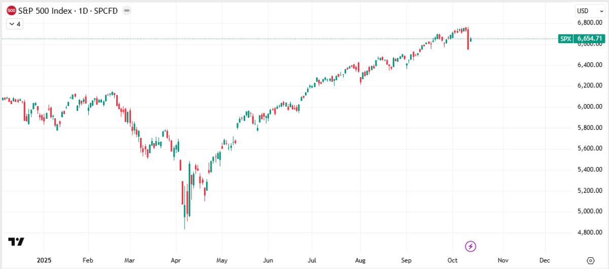 S&P500チャート（20251014）