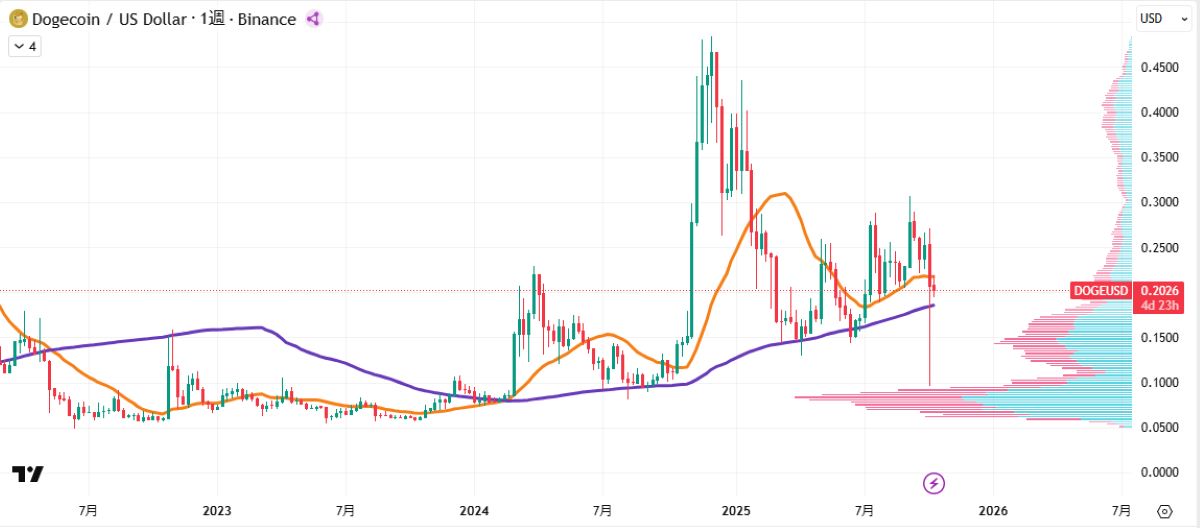 DOGE週足チャート