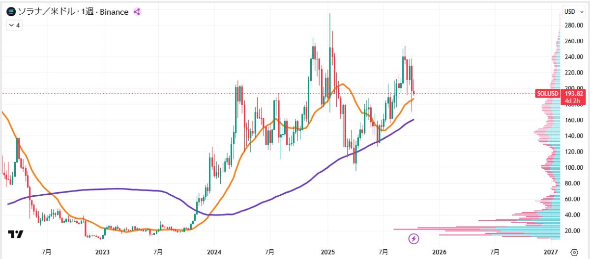 SOL週足チャート