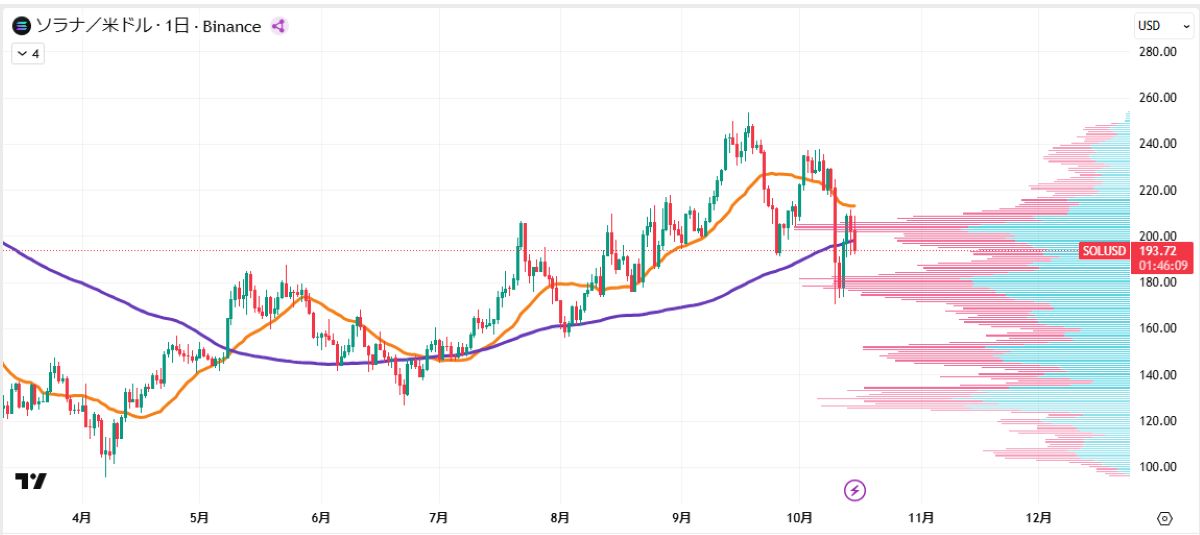 SOL日足チャート