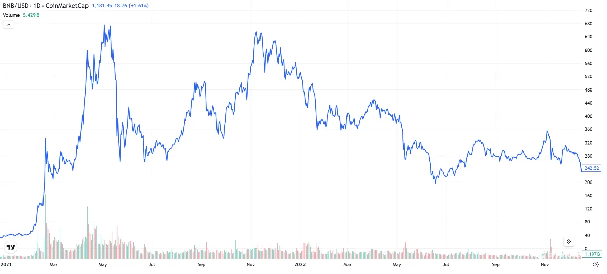 BNB/USDのチャート【2021年～2022年】