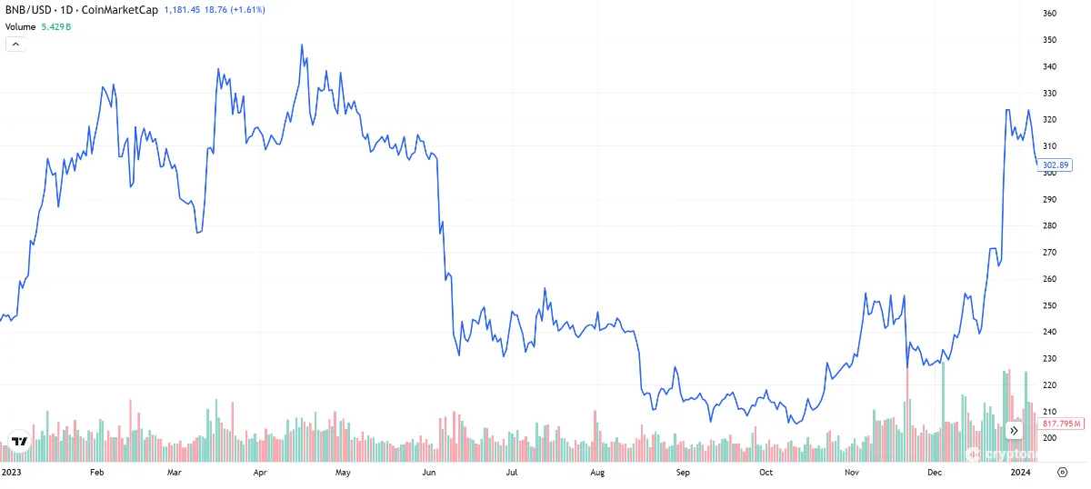 BNB/USDのチャート【2023年】