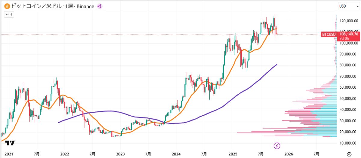 BTC週足チャート