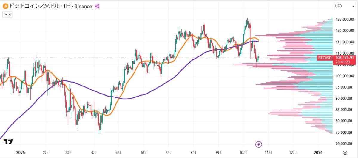 BTC日足チャート