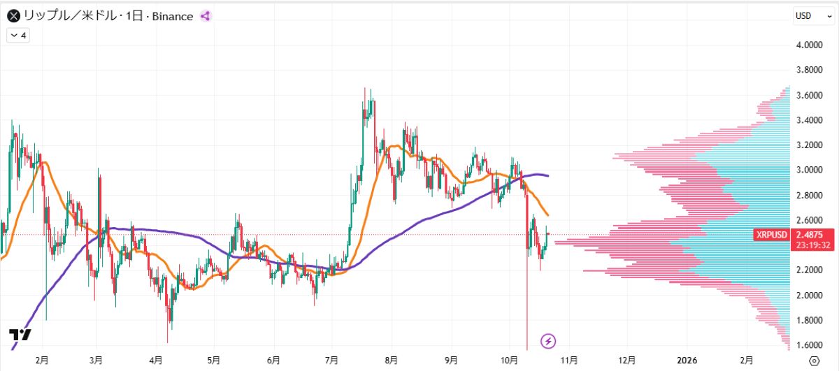 XRP日足チャート