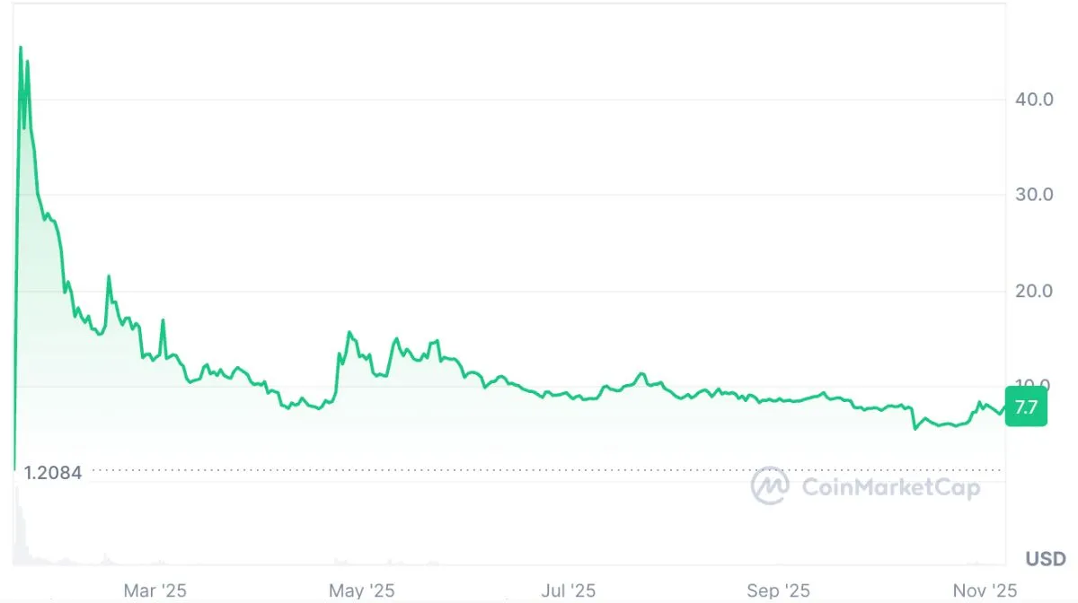 トランプコイ(TRUMP)の価格チャート