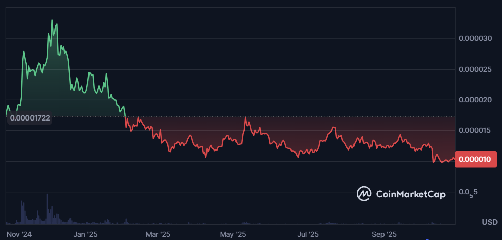 Source: CoinMarketCap/ShibaInu
