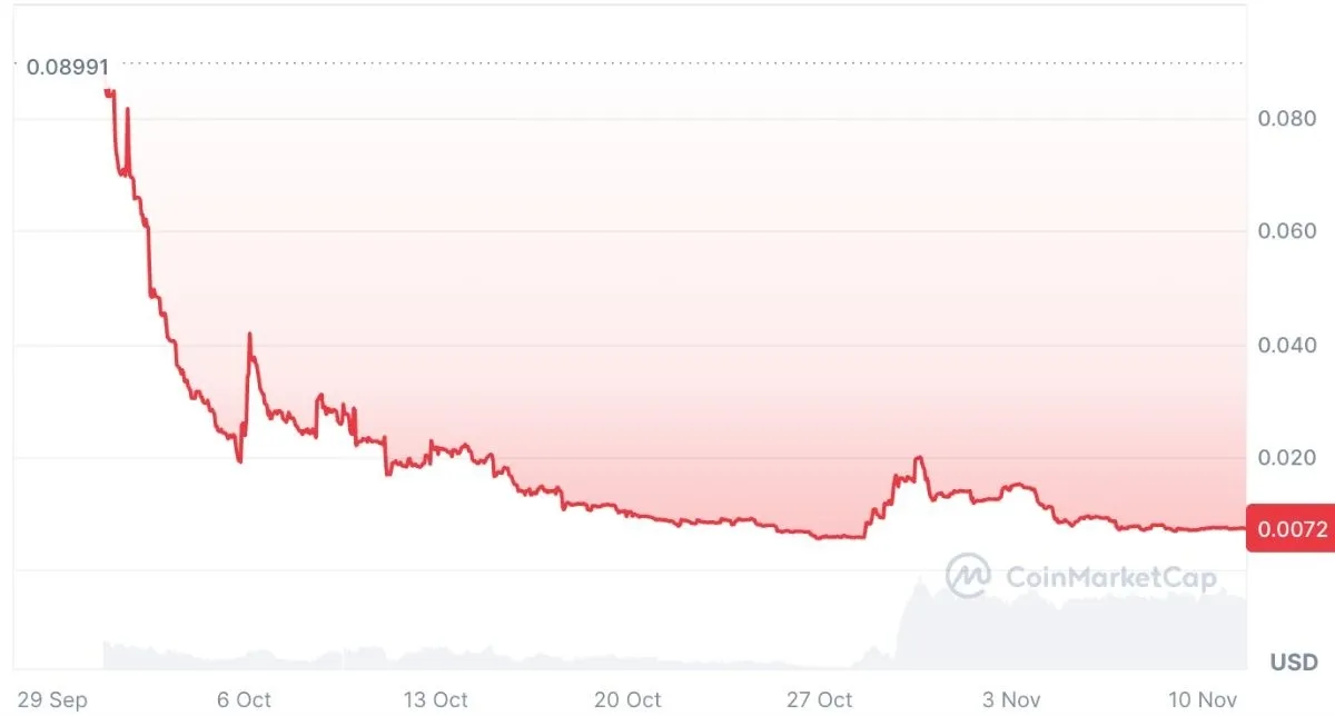 DOP2の価格チャート