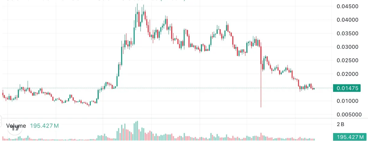 2025年11月13日のPudgy Penguinsのチャート