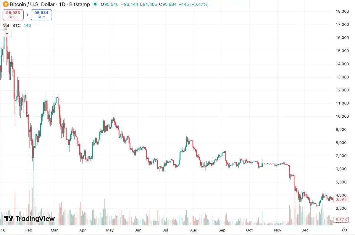 2018 ビットコイン チャート
