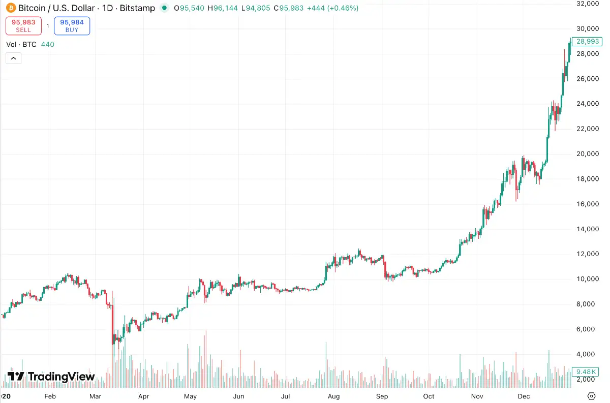 2020 ビットコイン チャート