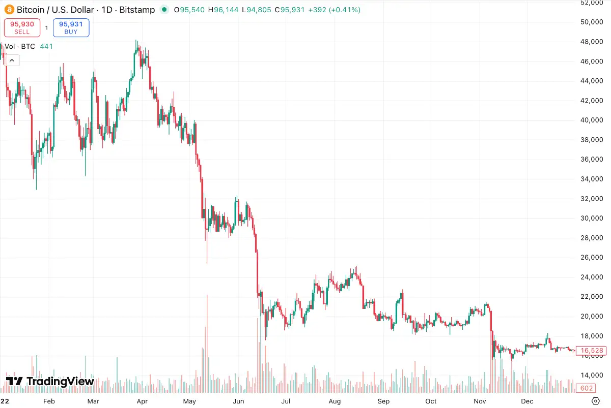 2022 ビットコイン チャート