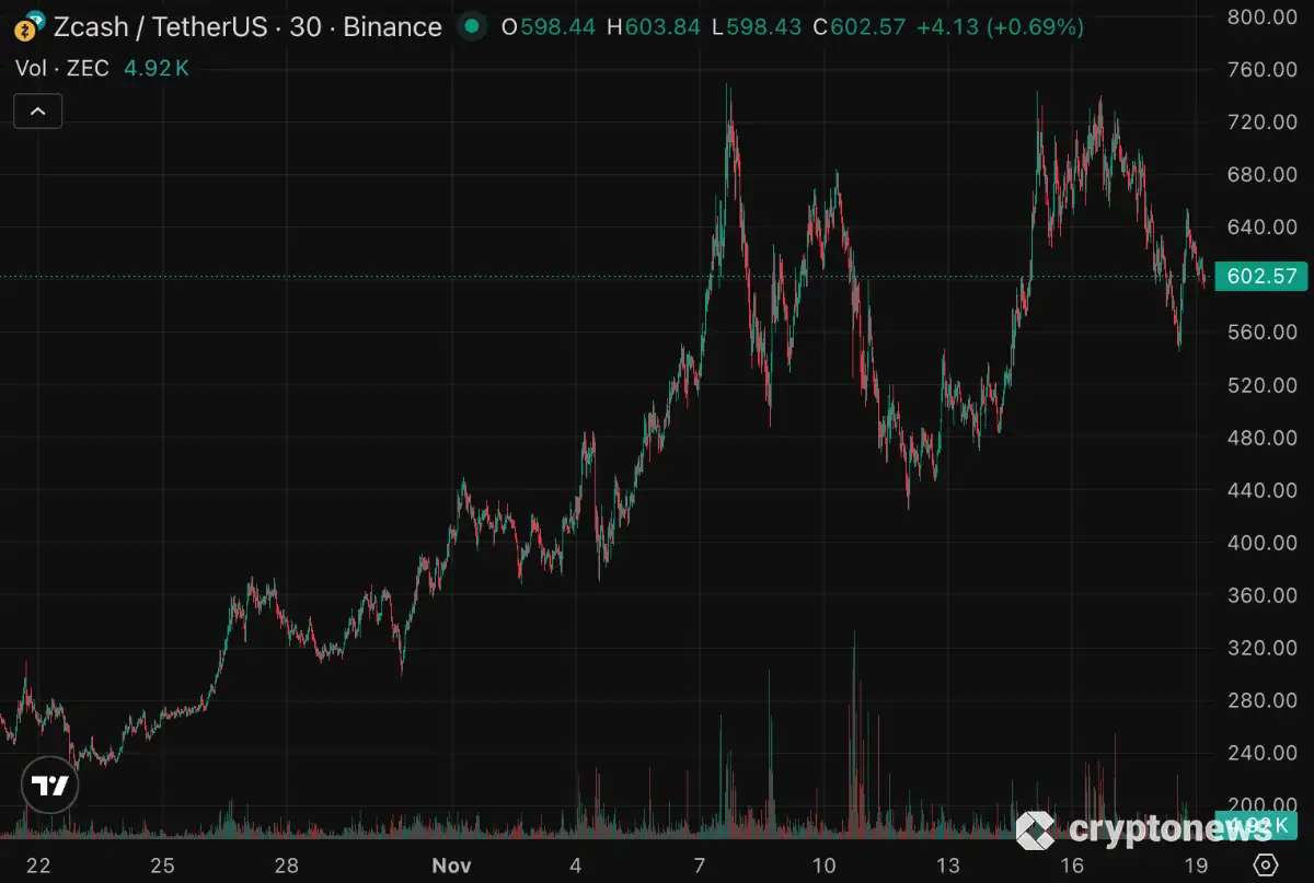 ジーキャッシュのチャート 20251119