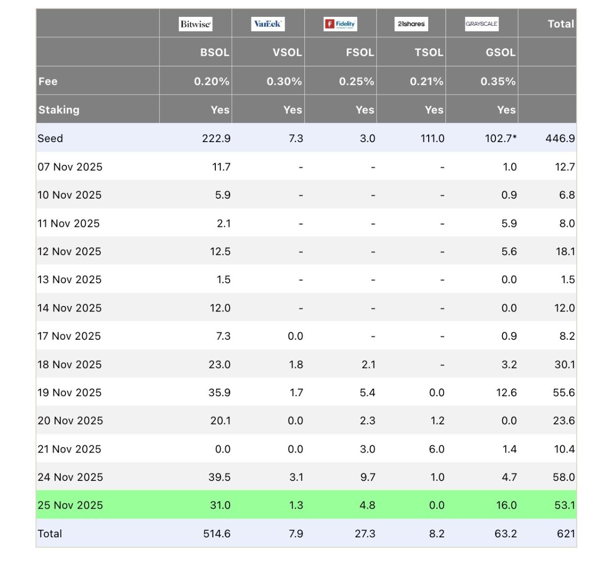 Solana ETF Flow (US$m)