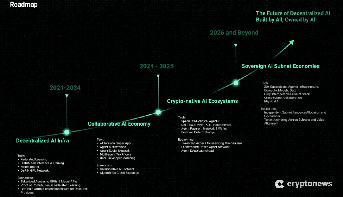 チェーンオペラエーアイのロードマップ