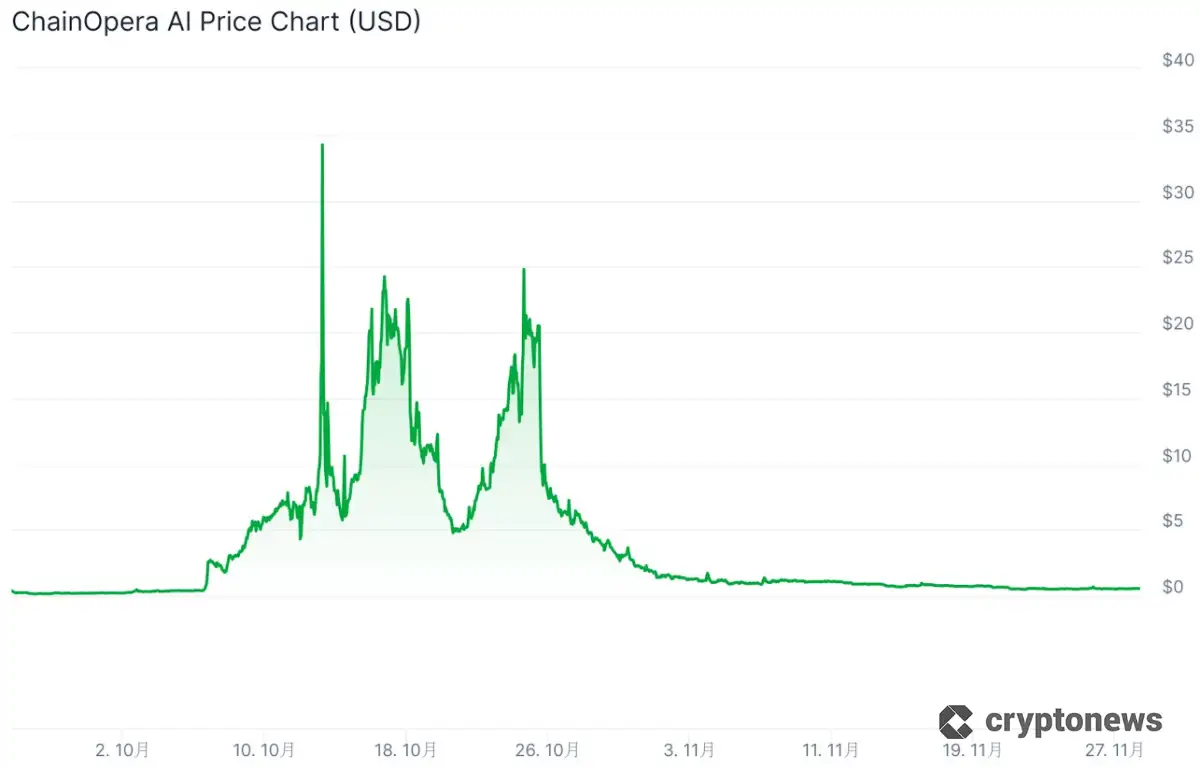 チェーンオペラエーアイのチャート 20251128