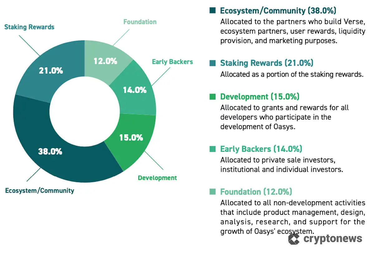 仮想通貨オアシスのトークノミクス