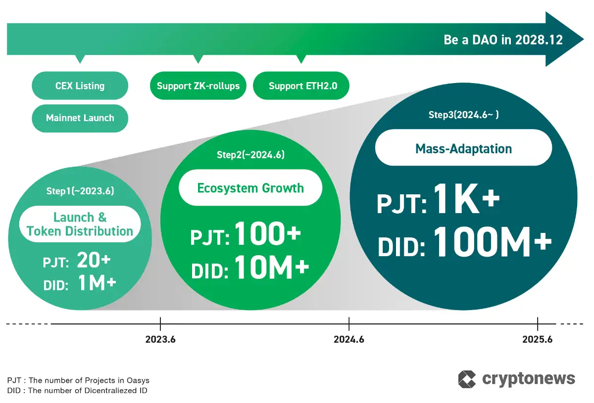 仮想通貨オアシスのロードマップ