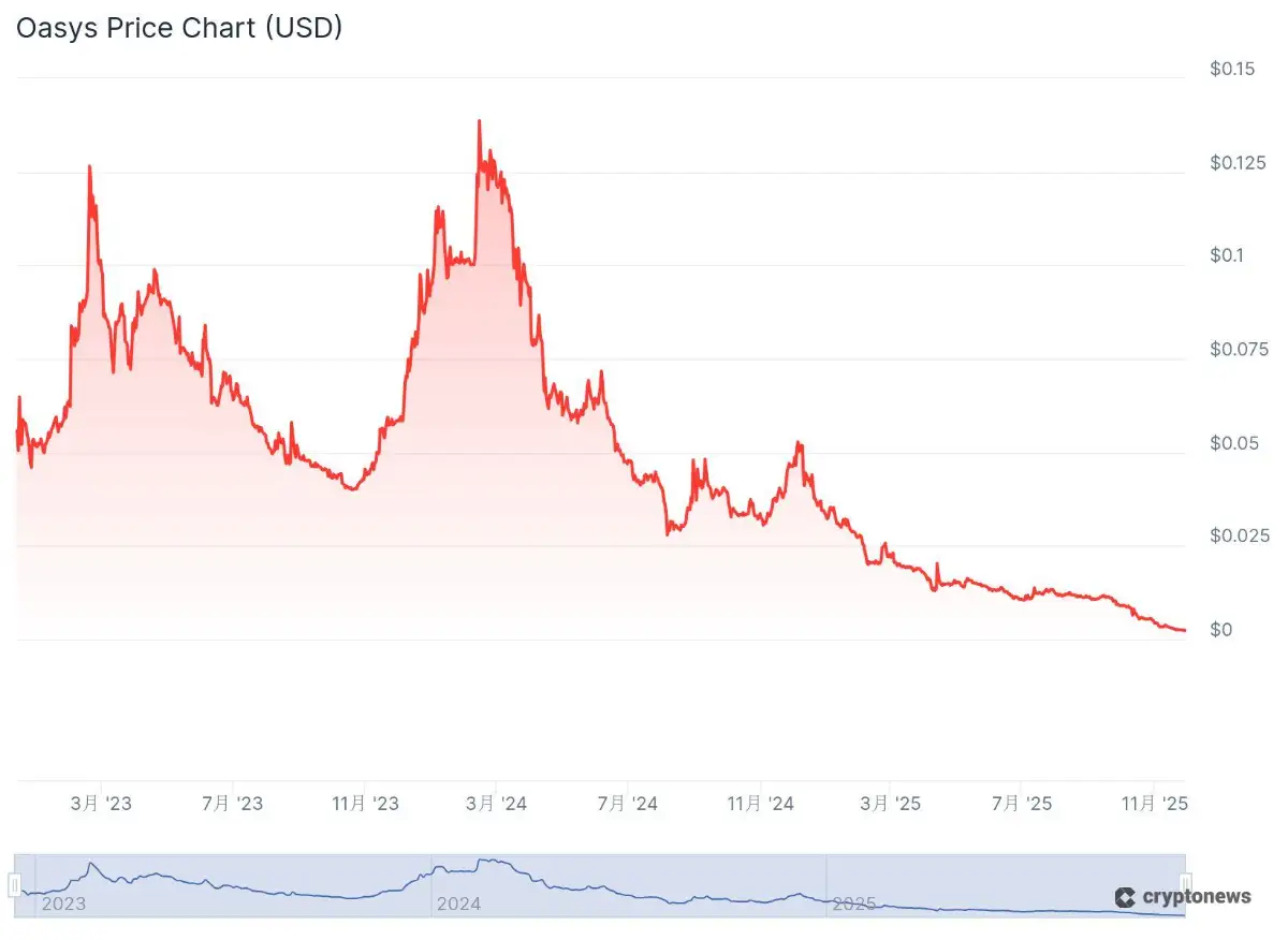 仮想通貨オアシスのチャート 20251128