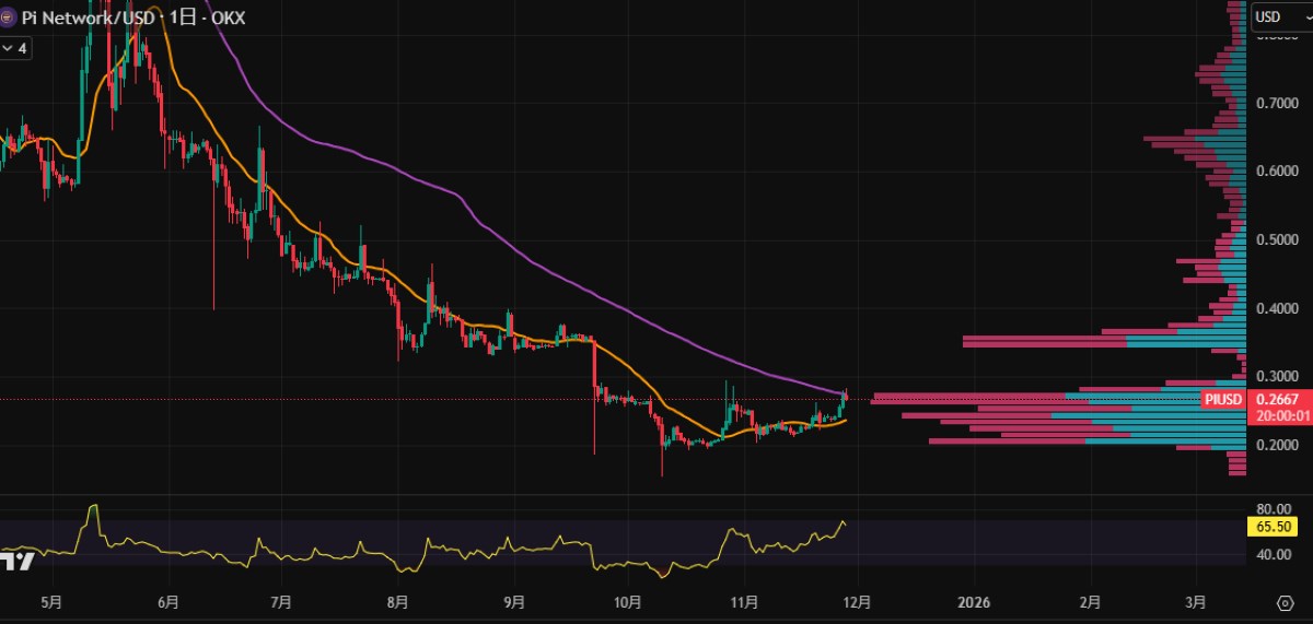 PI日足チャート（20251128）