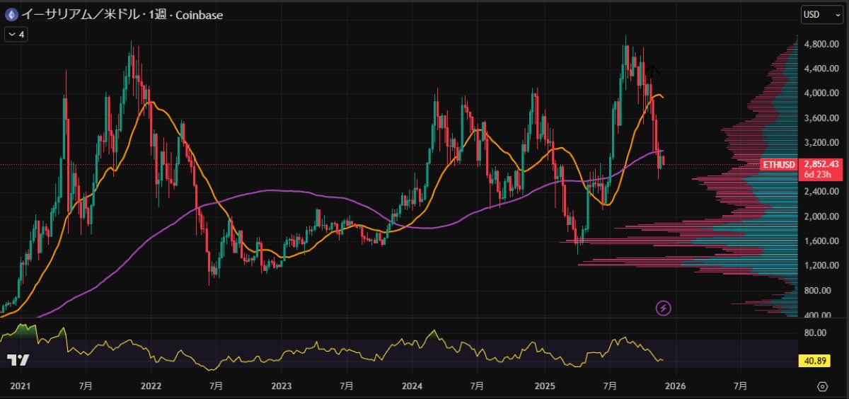 ETH週足チャート
