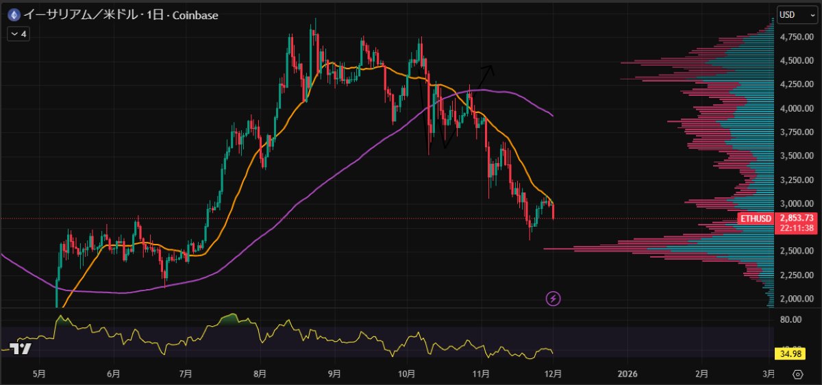 ETH日足チャート
