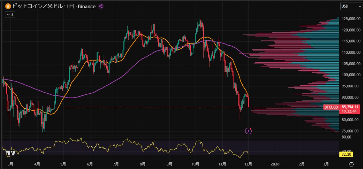 BTC日足チャート（20251201）